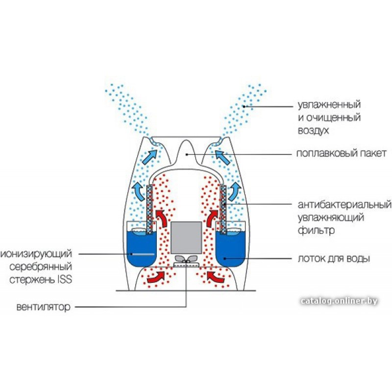 Как работает увлажнитель воздуха. Принцип действия ультразвукового увлажнителя воздуха. Увлажнитель воздуха устройство и принцип работы. Принцип работы увлажнителя воздуха Бонеко. Как работает увлажнитель воздуха схема.